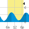 Lake Rudee tide chart for Wednesday, September 4, 2024