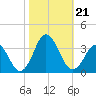Lake Rudee tide chart for Monday, October 21, 2024