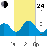 Lake Rudee tide chart for Thursday, October 24, 2024