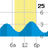Lake Rudee tide chart for Friday, October 25, 2024