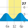 Lake Rudee tide chart for Sunday, October 27, 2024