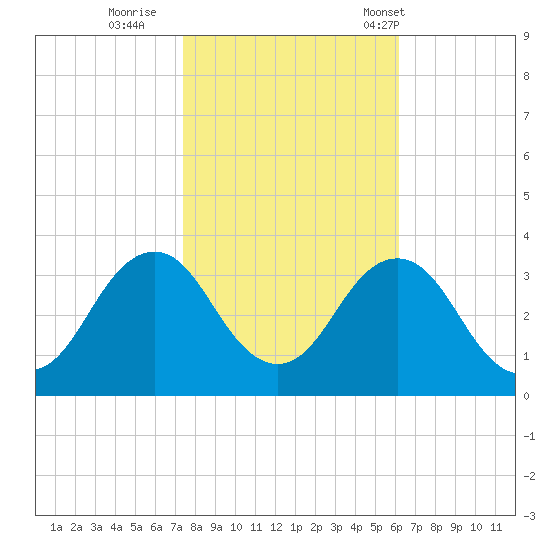 Lake Rudee tide chart for Monday, October 28, 2024