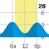 Lake Rudee tide chart for Monday, October 28, 2024