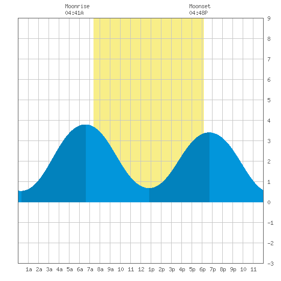 Lake Rudee tide chart for Tuesday, October 29, 2024