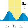 Lake Rudee tide chart for Thursday, October 31, 2024