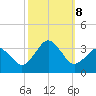 Lake Rudee tide chart for Tuesday, October 8, 2024