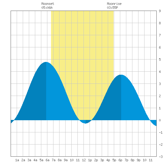 Lake Rudee tide chart for Thursday, November 14, 2024