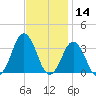 Lake Rudee tide chart for Thursday, November 14, 2024