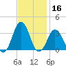 Lake Rudee tide chart for Saturday, November 16, 2024