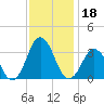 Lake Rudee tide chart for Monday, November 18, 2024