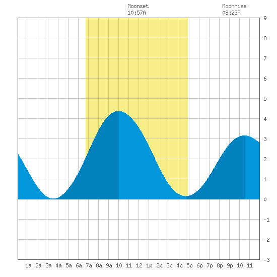 Lake Rudee tide chart for Tuesday, November 19, 2024