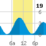 Lake Rudee tide chart for Tuesday, November 19, 2024