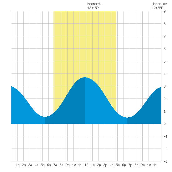 Lake Rudee tide chart for Thursday, November 21, 2024