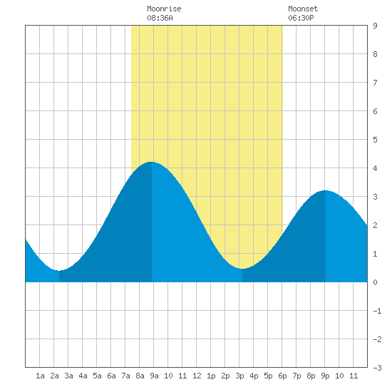 Lake Rudee tide chart for Saturday, November 2, 2024