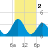 Lake Rudee tide chart for Saturday, November 2, 2024
