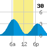 Lake Rudee tide chart for Saturday, November 30, 2024