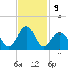Lake Rudee tide chart for Sunday, November 3, 2024