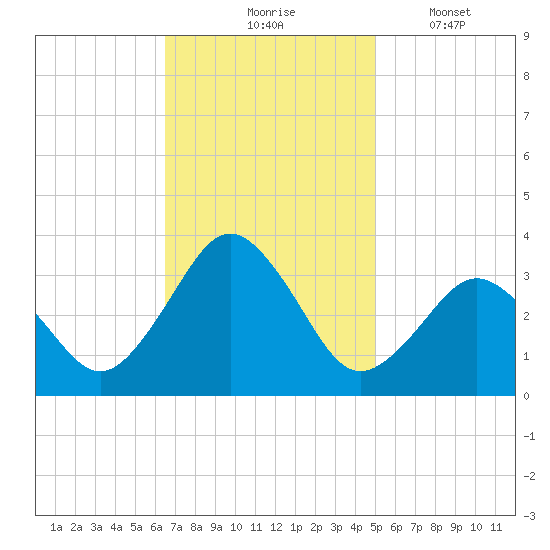Lake Rudee tide chart for Tuesday, November 5, 2024