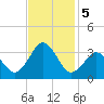 Lake Rudee tide chart for Tuesday, November 5, 2024