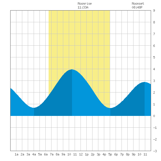 Lake Rudee tide chart for Wednesday, November 6, 2024