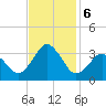 Lake Rudee tide chart for Wednesday, November 6, 2024
