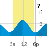 Lake Rudee tide chart for Thursday, November 7, 2024