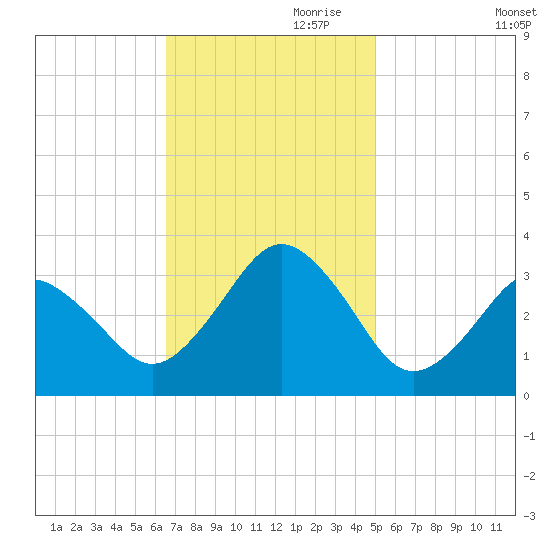 Lake Rudee tide chart for Friday, November 8, 2024