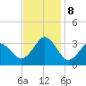 Lake Rudee tide chart for Friday, November 8, 2024