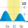 Lake Rudee tide chart for Thursday, December 12, 2024