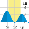 Lake Rudee tide chart for Friday, December 13, 2024