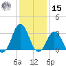 Lake Rudee tide chart for Sunday, December 15, 2024