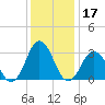 Lake Rudee tide chart for Tuesday, December 17, 2024