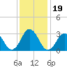 Lake Rudee tide chart for Thursday, December 19, 2024