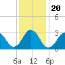 Lake Rudee tide chart for Friday, December 20, 2024