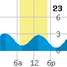 Lake Rudee tide chart for Monday, December 23, 2024