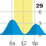 Lake Rudee tide chart for Sunday, December 29, 2024