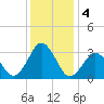 Lake Rudee tide chart for Wednesday, December 4, 2024