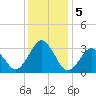 Lake Rudee tide chart for Thursday, December 5, 2024