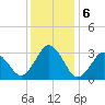 Lake Rudee tide chart for Friday, December 6, 2024