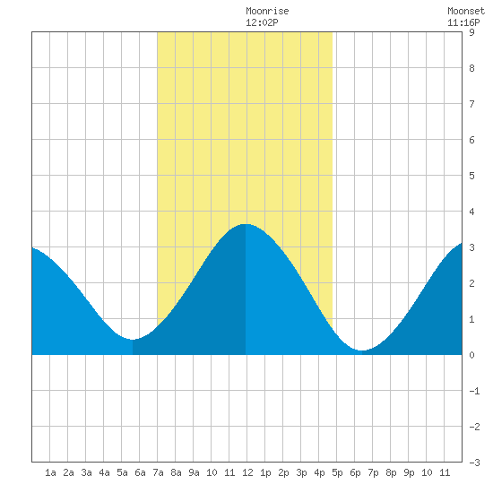 Lake Rudee tide chart for Saturday, December 7, 2024