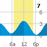 Lake Rudee tide chart for Saturday, December 7, 2024