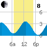 Lake Rudee tide chart for Sunday, December 8, 2024