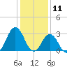 Lake Rudee tide chart for Saturday, January 11, 2025