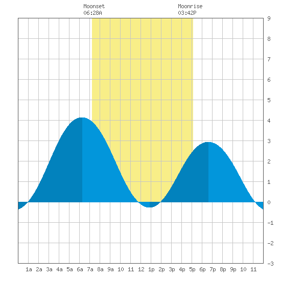 Lake Rudee tide chart for Sunday, January 12, 2025