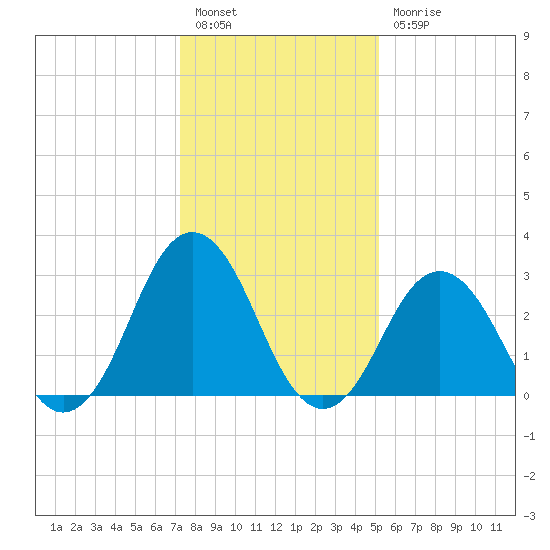 Lake Rudee tide chart for Tuesday, January 14, 2025