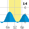 Lake Rudee tide chart for Tuesday, January 14, 2025