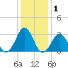 Lake Rudee tide chart for Wednesday, January 1, 2025