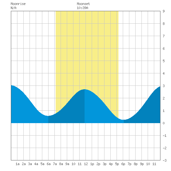 Lake Rudee tide chart for Monday, January 20, 2025