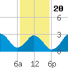 Lake Rudee tide chart for Monday, January 20, 2025