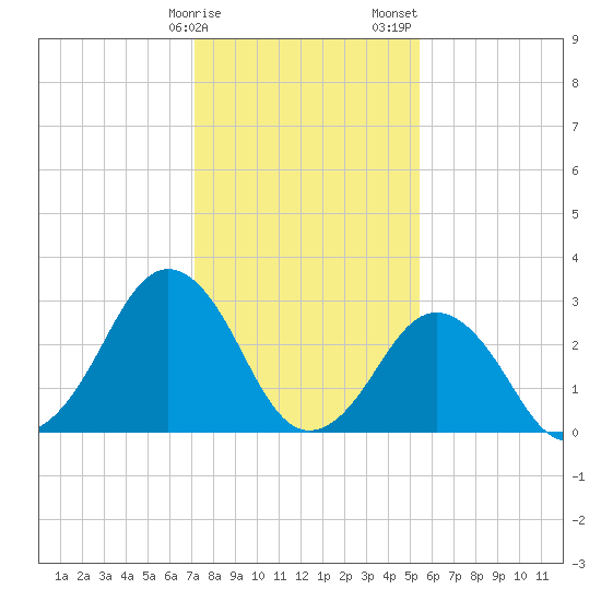 Lake Rudee tide chart for Monday, January 27, 2025